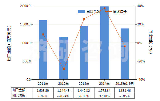2011-2015年9月中國其他含硅量少于99.99%的硅(HS28046900)出口總額及增速統(tǒng)計